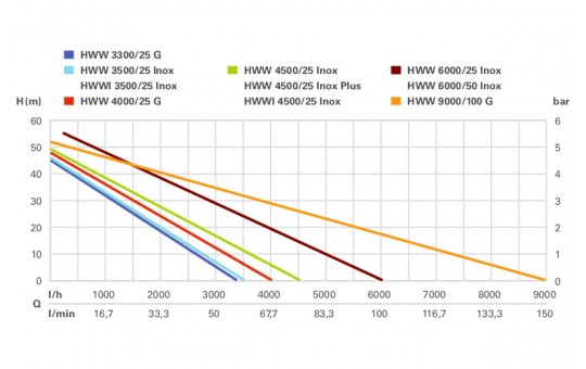 Снимка Хидрофор 900W 3300 l/h METABO HWW 3300/25 G