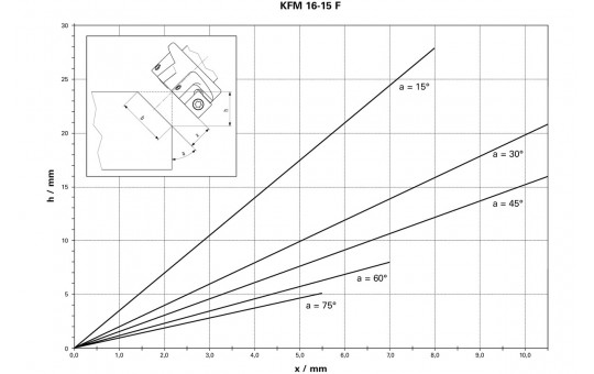 Снимка Фреза за фаски в/у метал 1600W 15mm METABO KFM 16-15 F