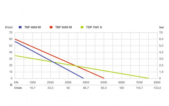 Снимка Помпа потопяема кладенчова 1000W  5000 l/h 60 m METABO TBP 5000 M